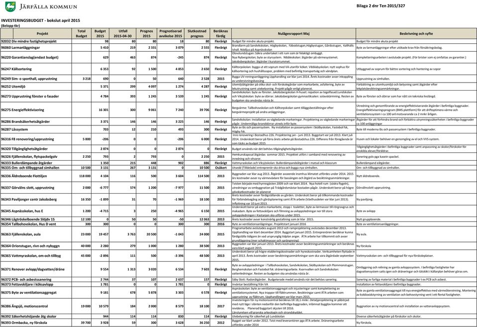 Budget för mindre akuta projekt 96060 Larmanläggningar 5 410 219 2 331 3 079 2 555 Flerårigt Brandlarm på Sandvikskolan, Högbyskolan, Fäbodstugan,Högbystugan, Gårdsstugan, Kallhälls Ishall.