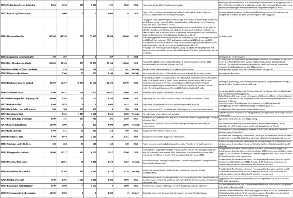 96457 Byte av lågflödessystem 2 000 0 0 2 000 0 2015 Projekt utförs i samband med bergvärmeprojekt och andra åtgärder. Årets budget ska användas nästa år i samband med bergvärmeprojekt.