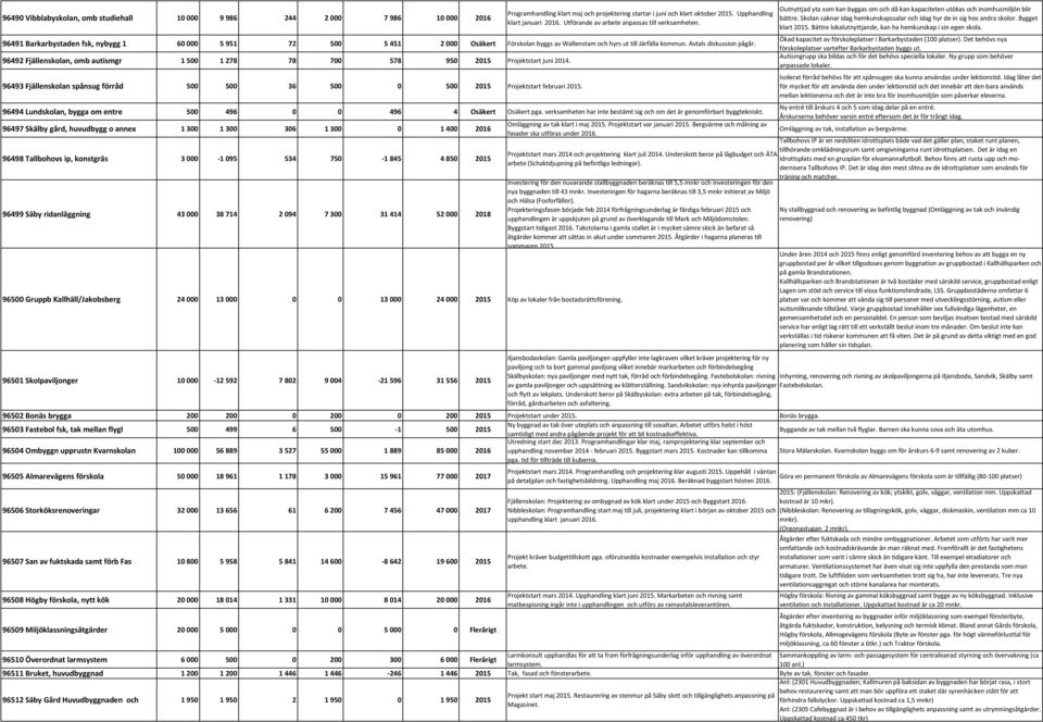 Avtals diskussion pågår. 96492 Fjällenskolan, omb autismgr 1 500 1 278 78 700 578 950 2015 Projektstart juni 2014.
