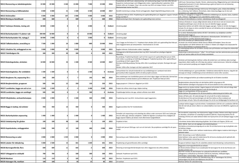 Renovering av fasader, fönster, asbestsanering, tilläggsisolering samt takisolering (Uppskattad kostnad är 15 mkr). Marksanering av gård och byte av rör och dränering (Uppskattad kostnad är 7 mkr).