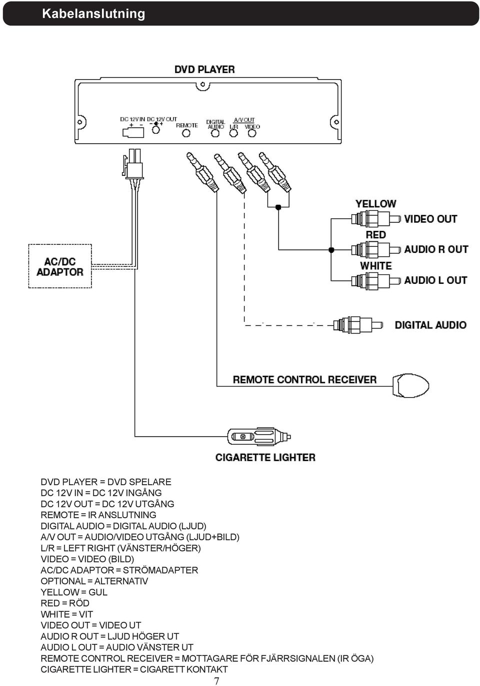 AC/DC ADAPTOR = STRÖMADAPTER OPTIONAL = ALTERNATIV YELLOW = GUL RED = RÖD WHITE = VIT VIDEO OUT = VIDEO UT AUDIO R OUT = LJUD