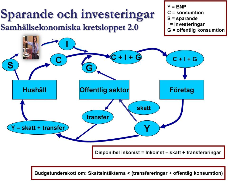 I + G C + I + G Hushåll Offentlig sektor Företag Y skatt + transfer transfer skatt Y