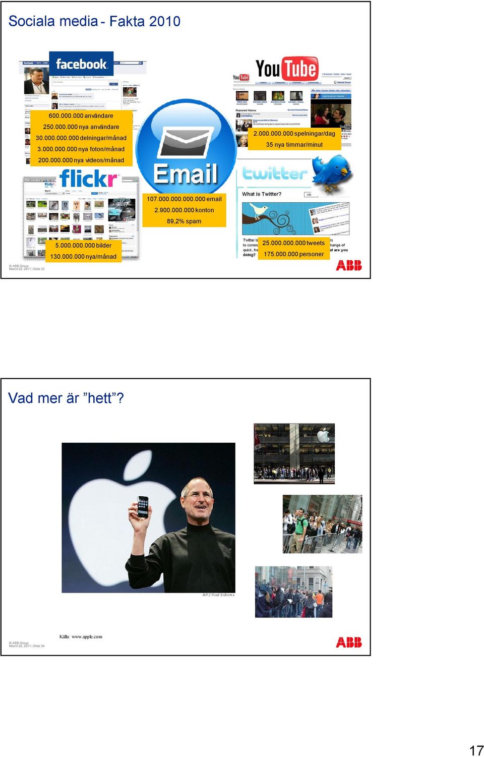 000.000.000 bilder 130.000.000 nya/månad 25.000.000.000 tweets 175.000.000 personer March 22, 2011 Slide 33 Vad mer är hett?
