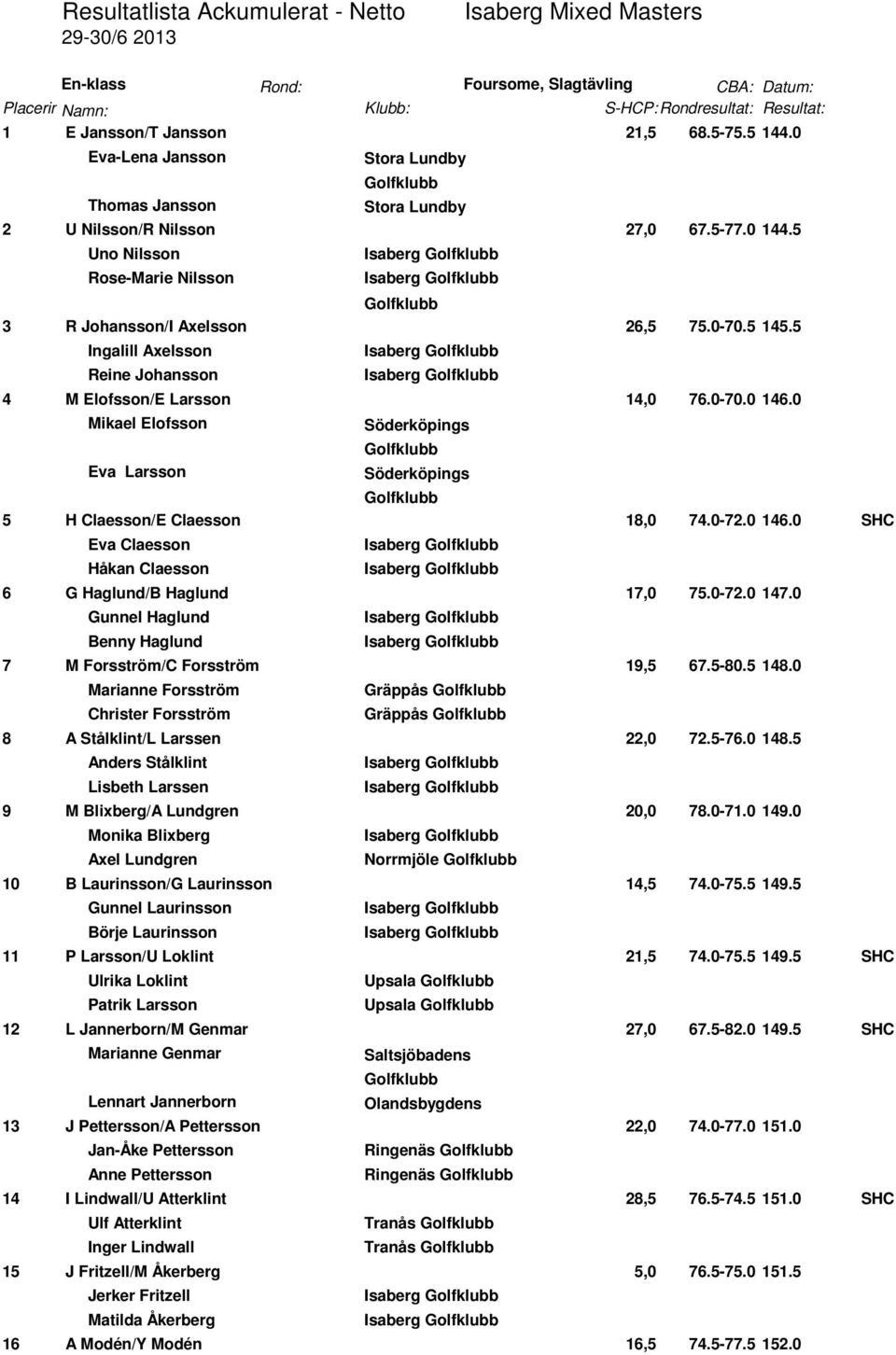 5 Ingalill Axelsson Reine Johansson 4 M Elofsson/E Larsson 14,0 76.0-70.0 146.0 Mikael Elofsson Eva Larsson Söderköpings Söderköpings 5 H Claesson/E Claesson 18,0 74.0-72.0 146.0 SHC Eva Claesson Håkan Claesson 6 G Haglund/B Haglund 17,0 75.