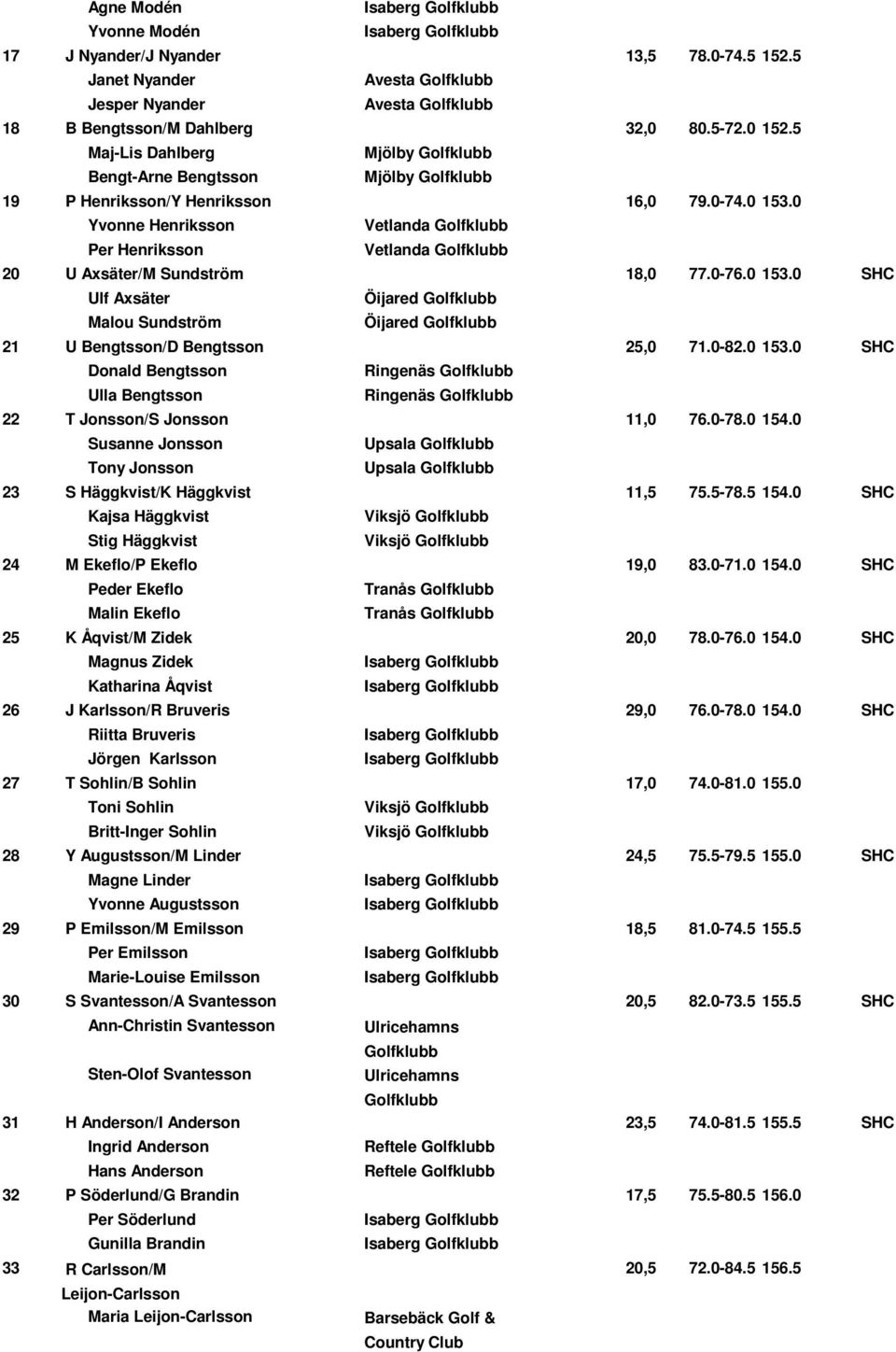 0-82.0 153.0 SHC Donald Bengtsson Ulla Bengtsson Ringenäs Ringenäs 22 T Jonsson/S Jonsson 11,0 76.0-78.0 154.0 Susanne Jonsson Tony Jonsson Upsala Upsala 23 S Häggkvist/K Häggkvist 11,5 75.5-78.5 154.