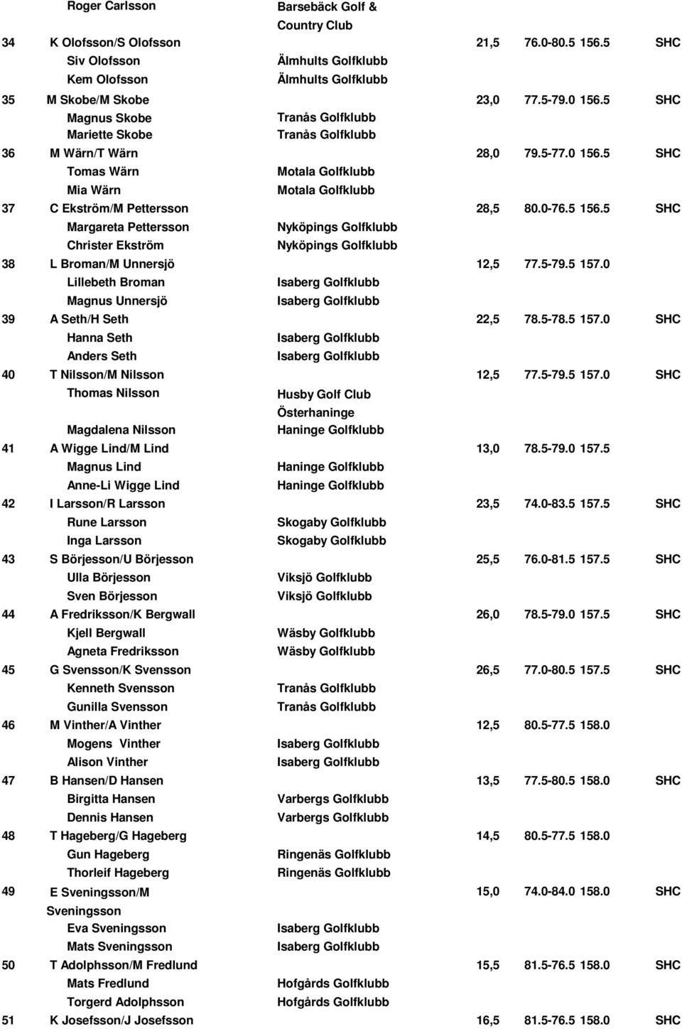 5 SHC Margareta Pettersson Christer Ekström Nyköpings Nyköpings 38 L Broman/M Unnersjö 12,5 77.5-79.5 157.0 Lillebeth Broman Magnus Unnersjö 39 A Seth/H Seth 22,5 78.5-78.5 157.0 SHC Hanna Seth Anders Seth 40 T Nilsson/M Nilsson 12,5 77.