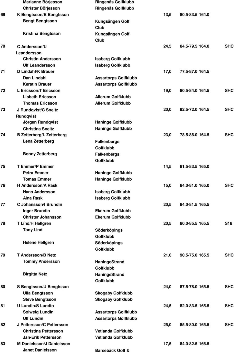 5-87.0 164.5 Dan Lindahl Kerstin Brauer Assartorps Assartorps 72 L Ericsson/T Ericsson 19,0 80.5-84.0 164.5 SHC Lisbeth Ericsson Thomas Ericsson Allerum Allerum 73 J Rundqvist/C Sneitz 20,0 92.5-72.