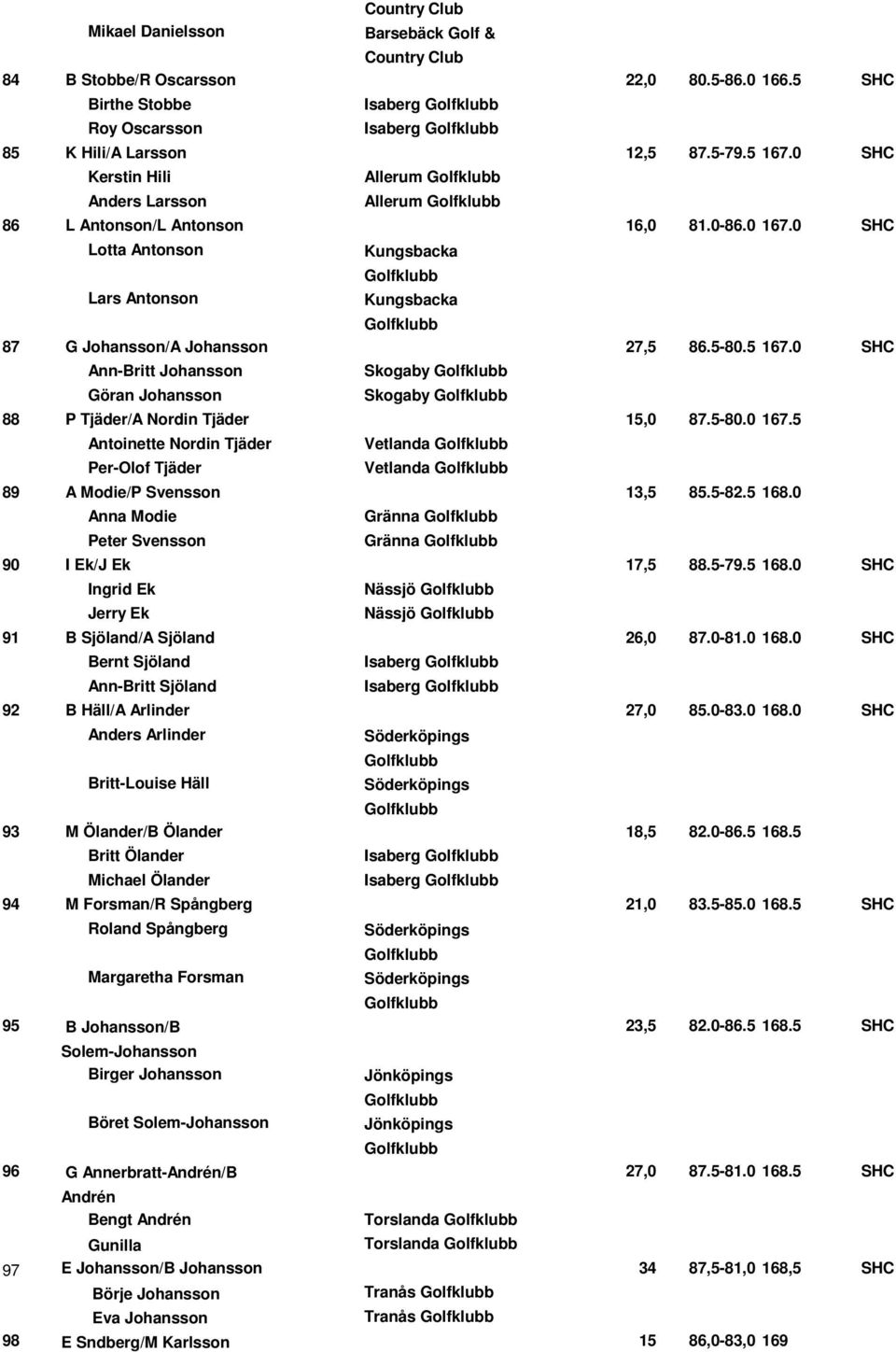 0 SHC Ann-Britt Johansson Göran Johansson Skogaby Skogaby 88 P Tjäder/A Nordin Tjäder 15,0 87.5-80.0 167.5 Antoinette Nordin Tjäder Per-Olof Tjäder Vetlanda Vetlanda 89 A Modie/P Svensson 13,5 85.