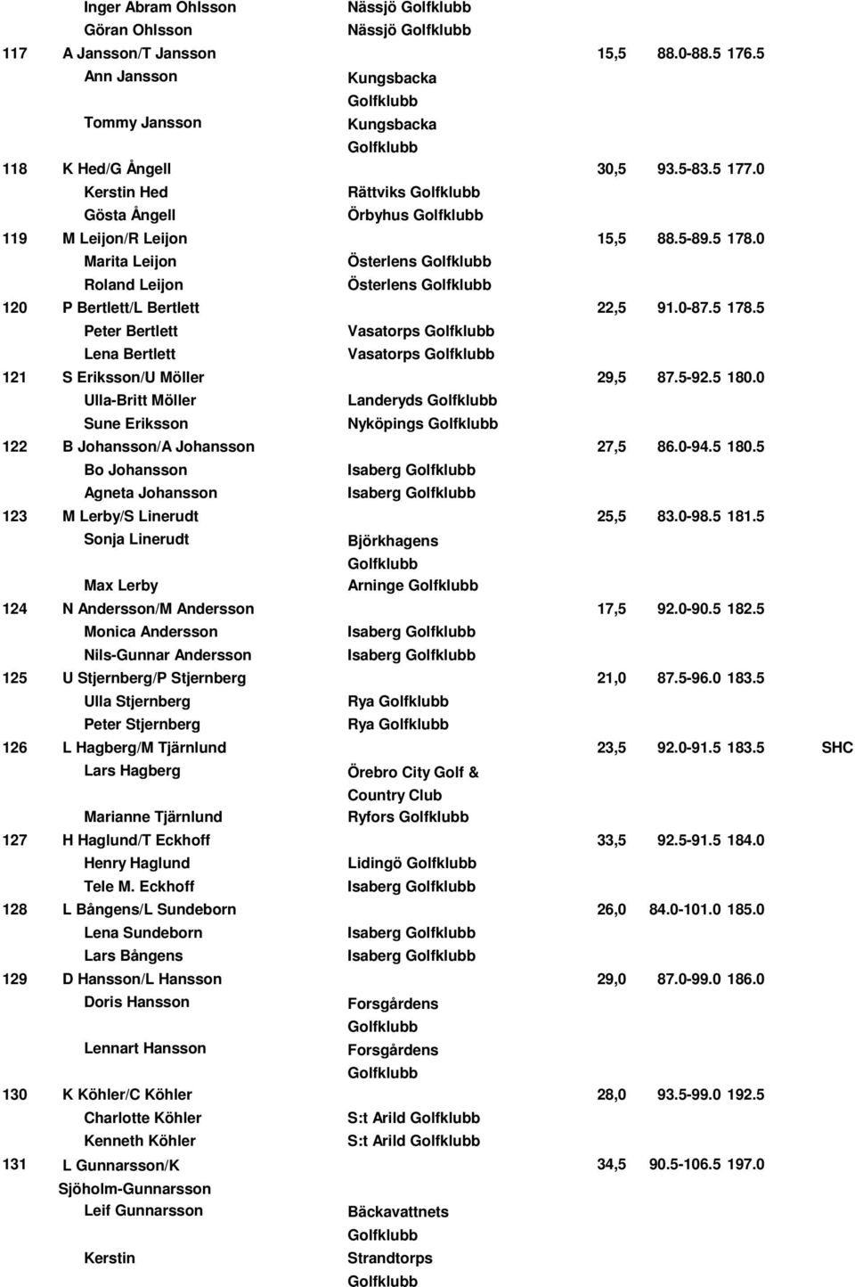 5-92.5 180.0 Ulla-Britt Möller Sune Eriksson Landeryds Nyköpings 122 B Johansson/A Johansson 27,5 86.0-94.5 180.5 Bo Johansson Agneta Johansson 123 M Lerby/S Linerudt 25,5 83.0-98.5 181.