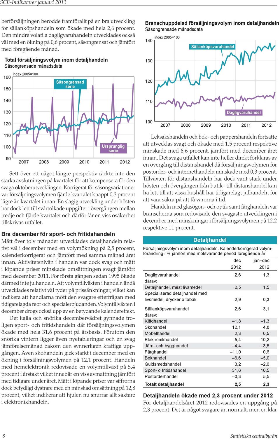 Total försäljningsvolym inom detaljhandeln Säsongrensade månadsdata Branschuppdelad försäljningsvolym inom detaljhandeln Säsongrensade månadsdata index 25= 14 13 Sällanköpsvaruhandel index 25= 16 15