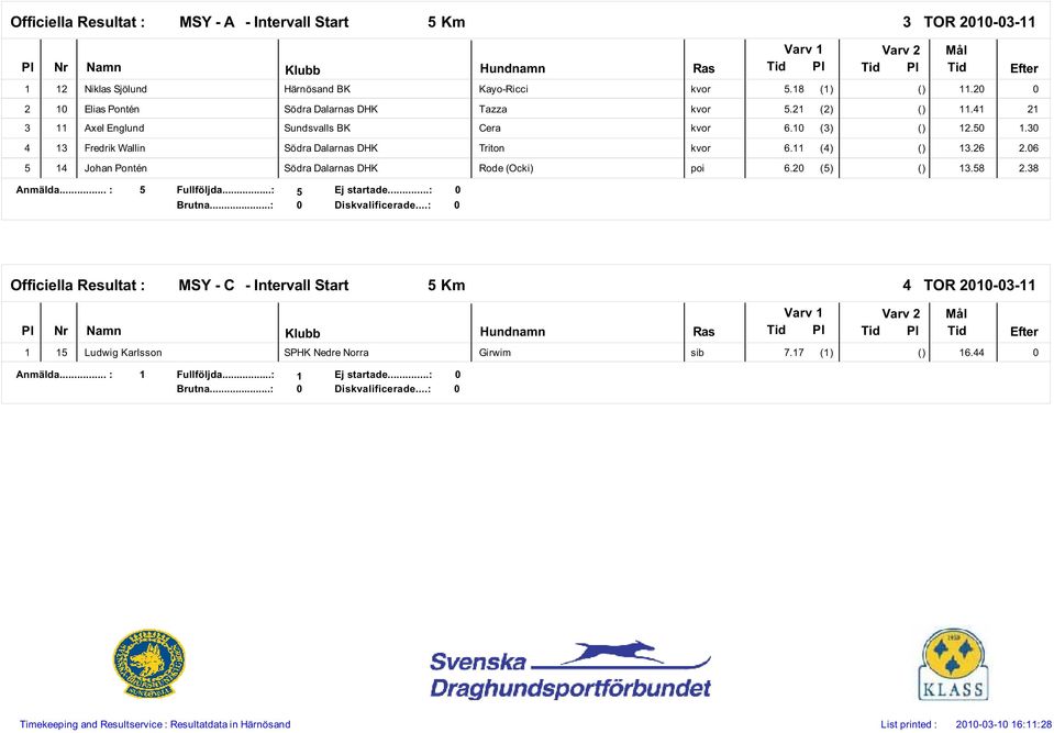 (4) () 3.26 2.6 5 4 Johan Pontén Rode (Ocki) poi 6.2 (5) () 3.58 2.38 5 5 Ej startade.