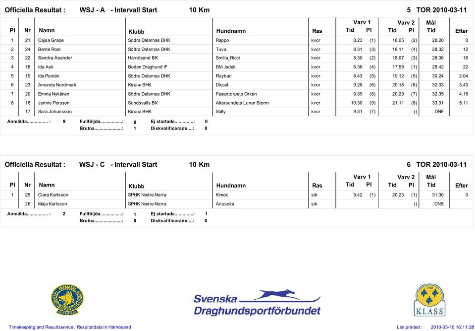 4 6 23 Amanda Nordmark Kiruna BHK Diesel kvor 9.28 (6) 2.8 (6) 32.3 3.43 7 2 Emma Nykänen Fasantorpets Orkan kvor 9.39 (8) 2.29 (7) 32.35 4.5 8 6 Jennie Persson Altersundets Lunar Storm kvor.