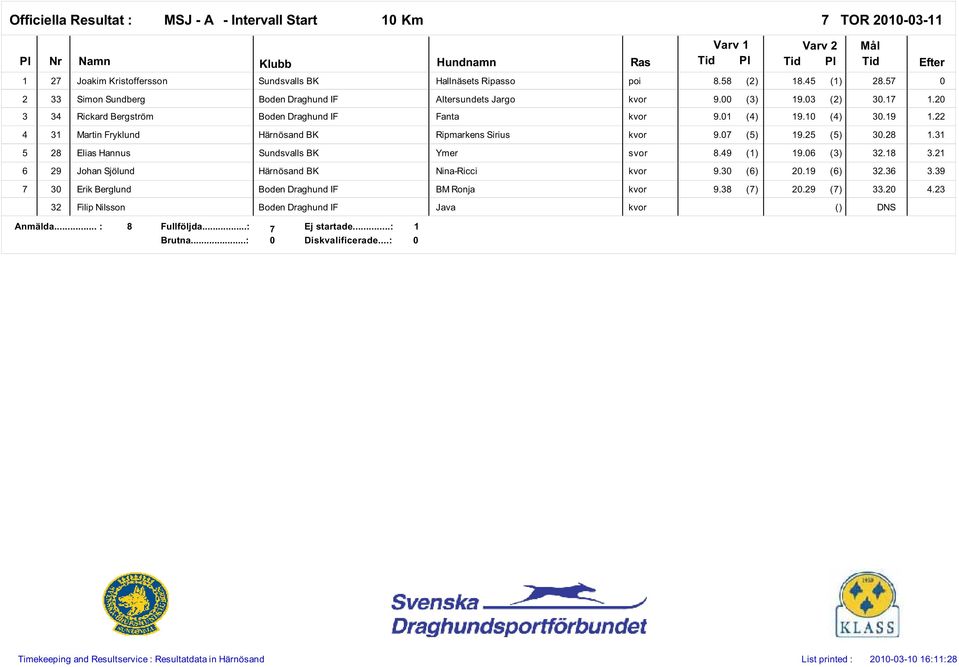 7 (5) 9.25 (5) 3.28.3 5 28 Elias Hannus Ymer svor 8.49 () 9.6 (3) 32.8 3.2 6 29 Johan Sjölund Nina-Ricci kvor 9.3 (6) 2.9 (6) 32.36 3.