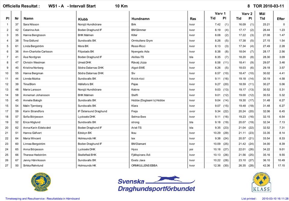 34 (4) 27.49 2.28 6 36 Ann-Charlotte Carlsson Filipstads BK Nyengets Ada kvor 8.38 (8) 8.4 (7) 28.7 2.56 7 4 Åsa Nordgren Akilles-TS bla 8.35 (7) 8.2 (8) 28.3 3.