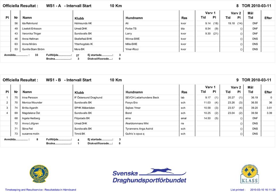 3 (2) () DNF 46 Anna Hellman Skellefteå BHK Winna-SWE kvor 63 Anna Mirårs Ytterhogdals IK Mille-SWE kvor 53 Gunilla Stam Ström Mora BK Ymer-Ricci kvor 33 27 3 Ej startade.