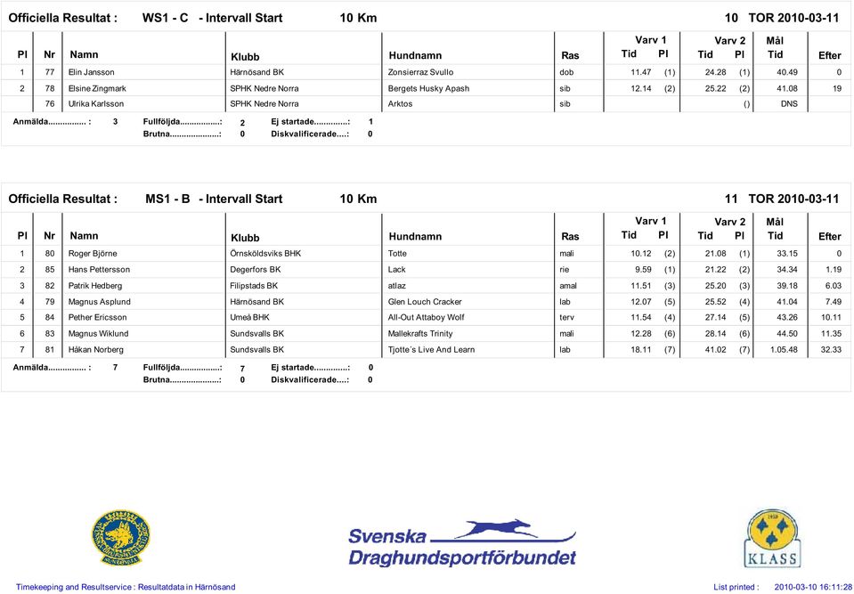 5 2 85 Hans Pettersson Degerfors BK Lack rie 9.59 () 2.22 (2) 34.34.9 3 82 Patrik Hedberg Filipstads BK atlaz amal.5 (3) 25.2 (3) 39.8 6.3 4 79 Magnus Asplund Glen Louch Cracker lab 2.7 (5) 25.