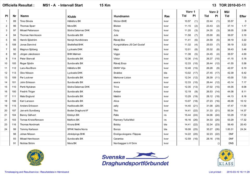 22 5 8 Jonas Danvind Skellefteå BHK Kungshällans JS Carl Gustaf kvor.32 (4) 25.3 (7) 39.9 3.22 7 92 Magnus Sjöberg Lycksele DHK Meja kvor 2. (8) 25.32 (8) 39.43 3.