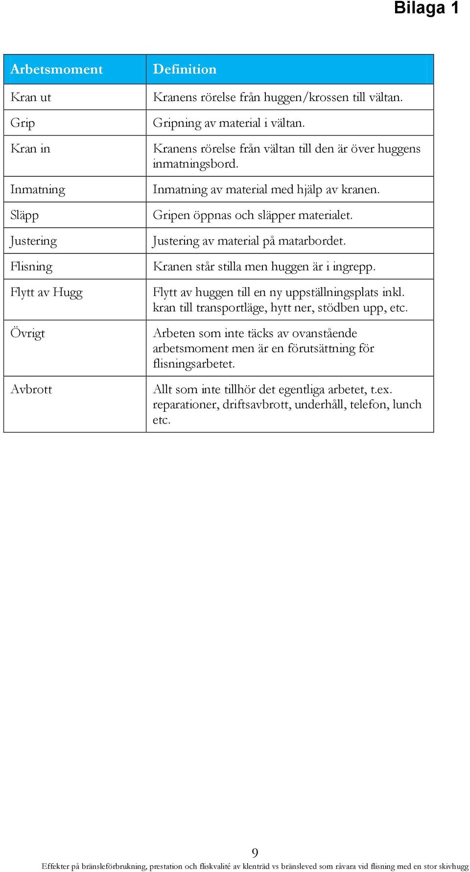 Justering av material på matarbordet. Kranen står stilla men huggen är i ingrepp. Flytt av huggen till en ny uppställningsplats inkl. kran till transportläge, hytt ner, stödben upp, etc.