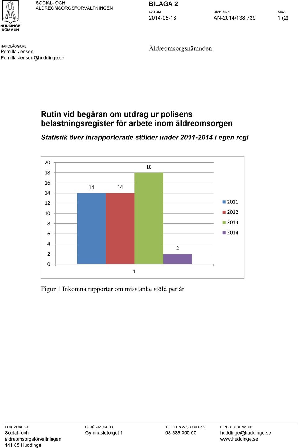 stölder under 211-214 i egen regi 2 18 18 16 14 12 1 14 14 211 212 8 213 6 214 4 2 2 1 Figur 1 Inkomna rapporter om misstanke stöld per år