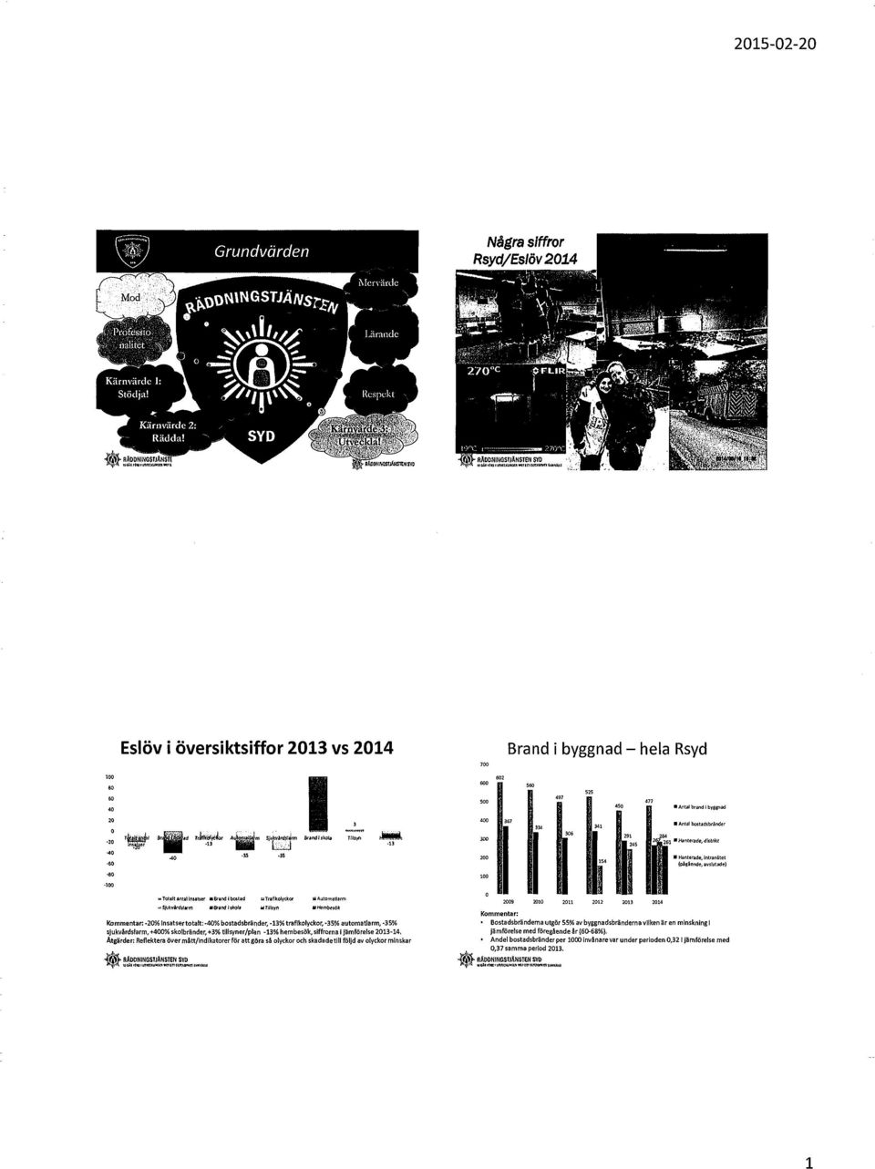 400%skolbränder,,3% tillsyner/plan -13% hembesök, siffrorna I Jämförelse 2013-14, Atgärder: Reflektera över mått/indikatorer för att göra så olyckor och skadadetill följd av olyckor minska r