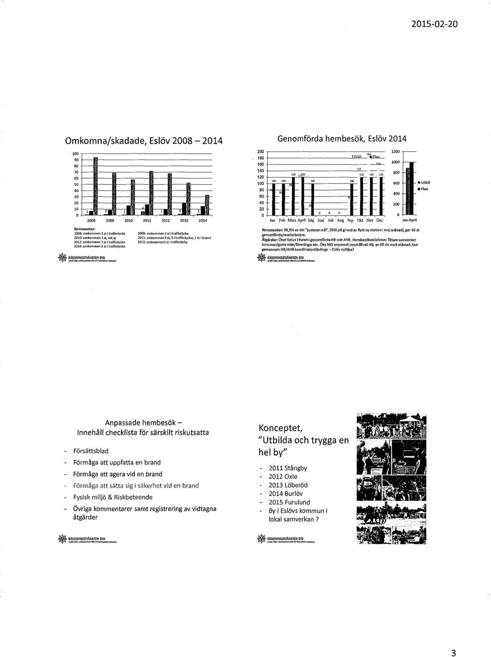 "e2C 2009: omkornrnen 2 st itrafikedycka 2011: omkommen 6 st, 51 trafikolyekor, iso brand 2013: omkommen2 st i trafikolyeka Kommenta r: 98,5% av det "justerat rnål", (900 pågrund av flytt ny