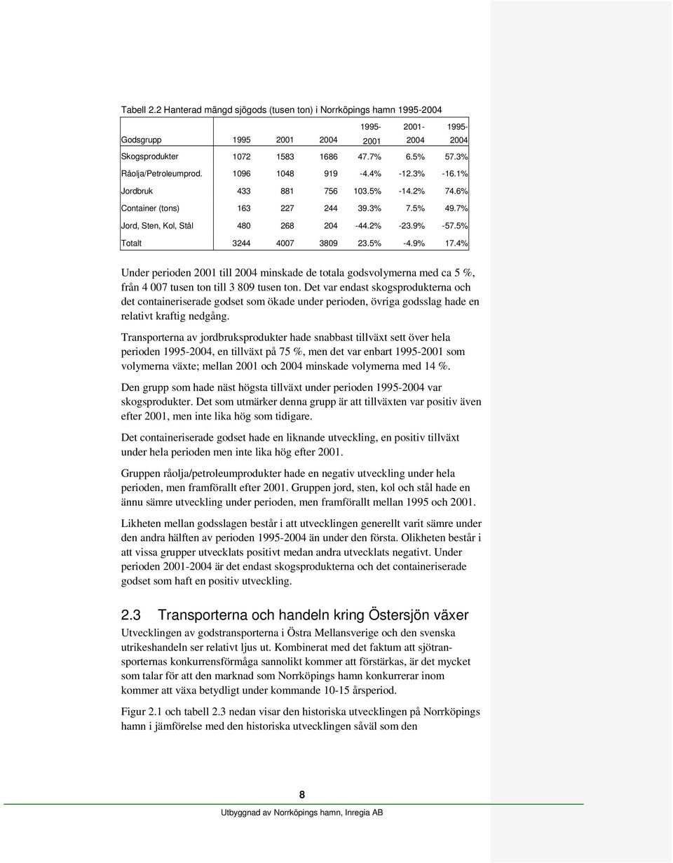 5% -4.9% 17.4% Under perioden 2001 till 2004 minskade de totala godsvolymerna med ca 5 %, från 4 007 tusen ton till 3 809 tusen ton.