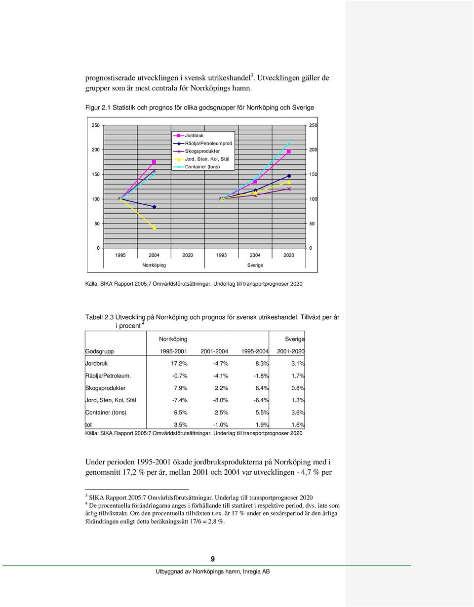 Skogsprodukter Jord, Sten, Kol, Stål Container (tons) 250 200 150 100 100 50 50 0 1995 2004 2020 1995 2004 2020 0 Norrköping Sverige Källa: SIKA Rapport 2005:7 Omvärldsförutsättningar.
