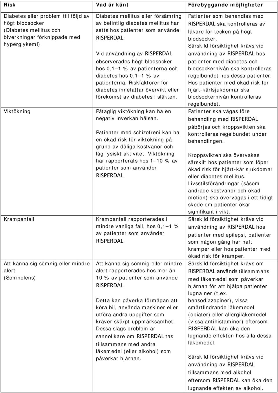 hos 0,1 1 % av patienterna. Riskfaktorer för diabetes innefattar övervikt eller förekomst av diabetes i släkten. Påtaglig viktökning kan ha en negativ inverkan hälsan.