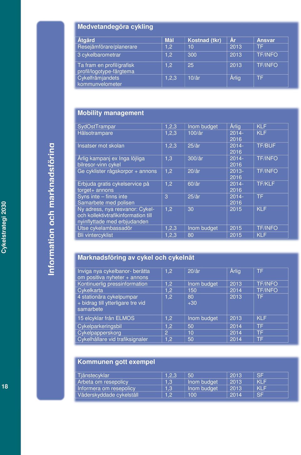 KLF 2016 Insatser mot skolan 1,2,3 25/år 2014- TF/BUF 2016 Årlig kampanj ex Inga löjliga 1,3 300/år 2014- TF/INFO bilresor-vinn cykel 2016 Ge cyklister rågskorpor + annons 1,2 20/år 2013- TF/INFO