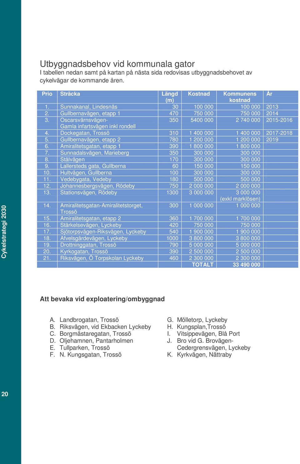 Dockegatan, Trossö 310 1 400 000 1 400 000 2017-2018 5. Gullbernavägen, etapp 2 780 1 200 000 1 200 000 2019 6. Amiralitetsgatan, etapp 1 390 1 800 000 1 800 000 7.