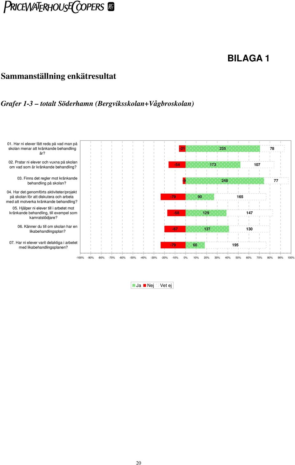 Har det genomförts aktiviteter/projekt på skolan för att diskutera och arbeta med att motverka kränkande behandling? 05.