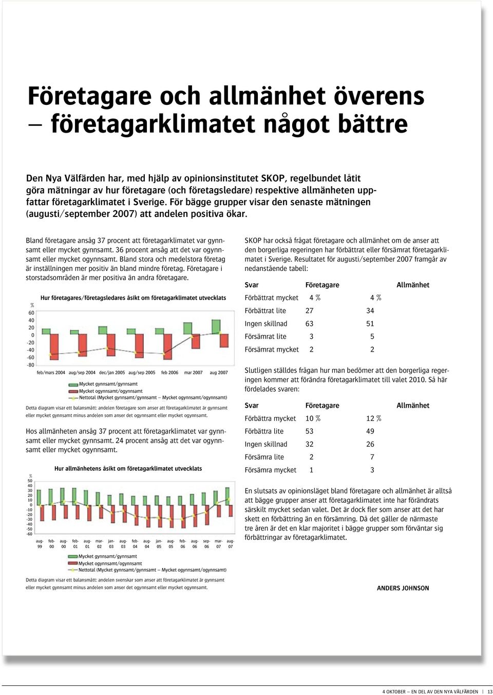 Bland företagare ansåg 37 procent att företagarklimatet var gynnsamt eller mycket gynnsamt. 36 procent ansåg att det var ogynnsamt eller mycket ogynnsamt.