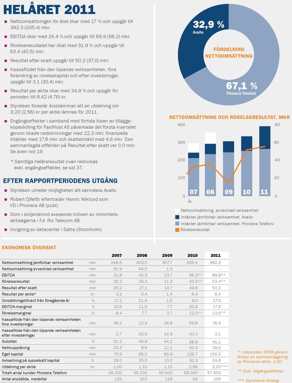 Kassaflödet från den löpande verksamheten, före förändring av rörelsekapital och efter investeringar, uppgår till 3,1 (30,4) mkr.