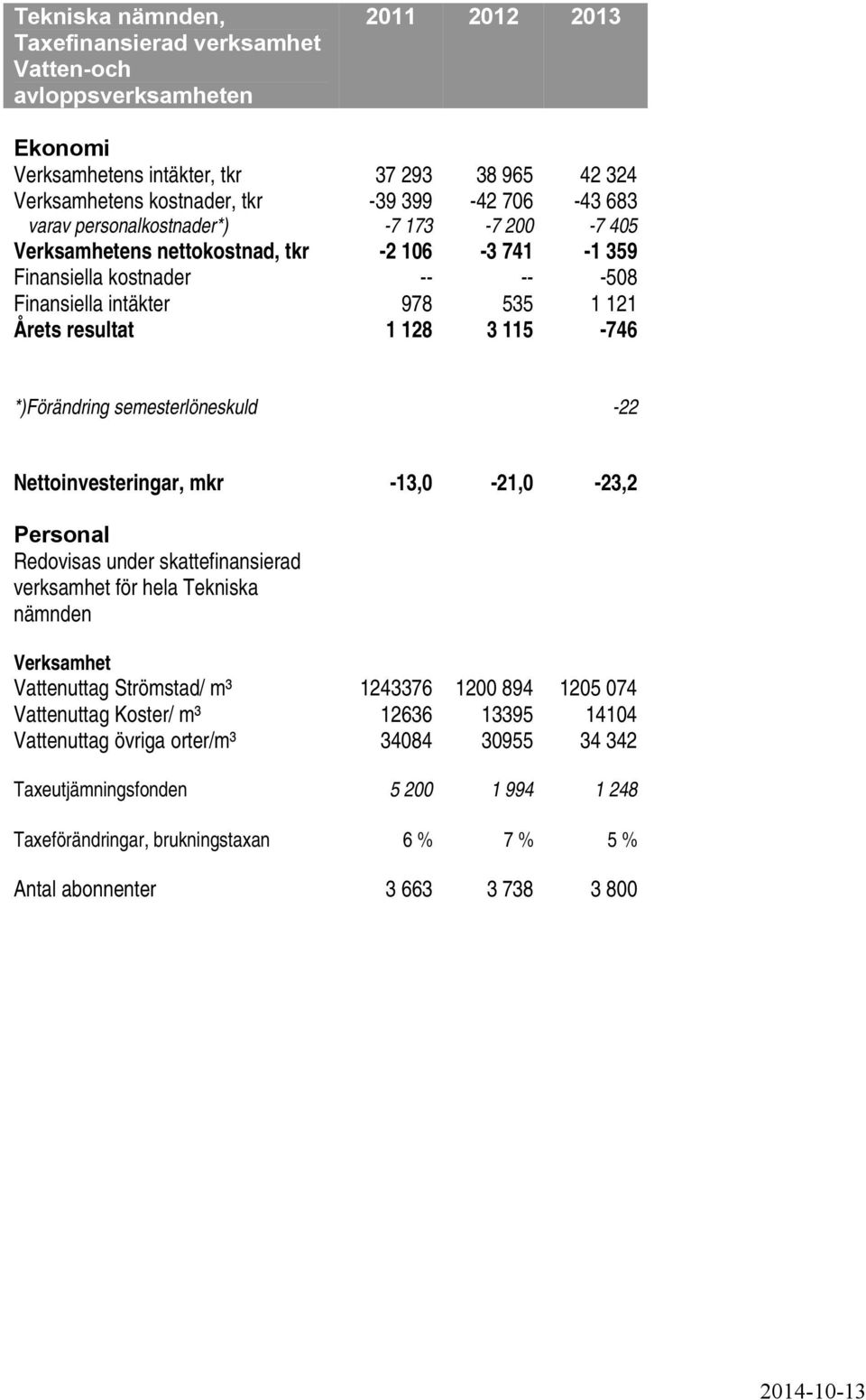 *)Förändring semesterlöneskuld -22 Nettoinvesteringar, mkr -13,0-21,0-23,2 Personal Redovisas under skattefinansierad verksamhet för hela Tekniska nämnden Verksamhet Vattenuttag Strömstad/ m³ 1243376