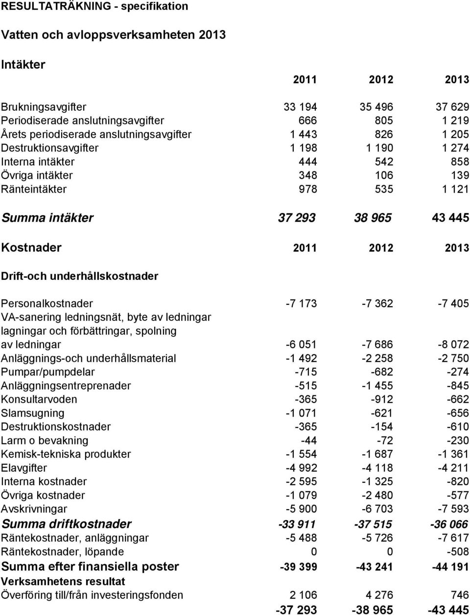 Kostnader 2011 2012 2013 Drift-och underhållskostnader Personalkostnader -7 173-7 362-7 405 VA-sanering ledningsnät, byte av ledningar lagningar och förbättringar, spolning av ledningar -6 051-7