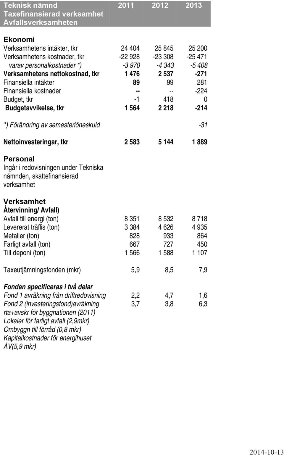 2 218-214 *) Förändring av semesterlöneskuld -31 Nettoinvesteringar, tkr 2 583 5 144 1 889 Personal Ingår i redovisningen under Tekniska nämnden, skattefinansierad verksamhet Verksamhet Återvinning/