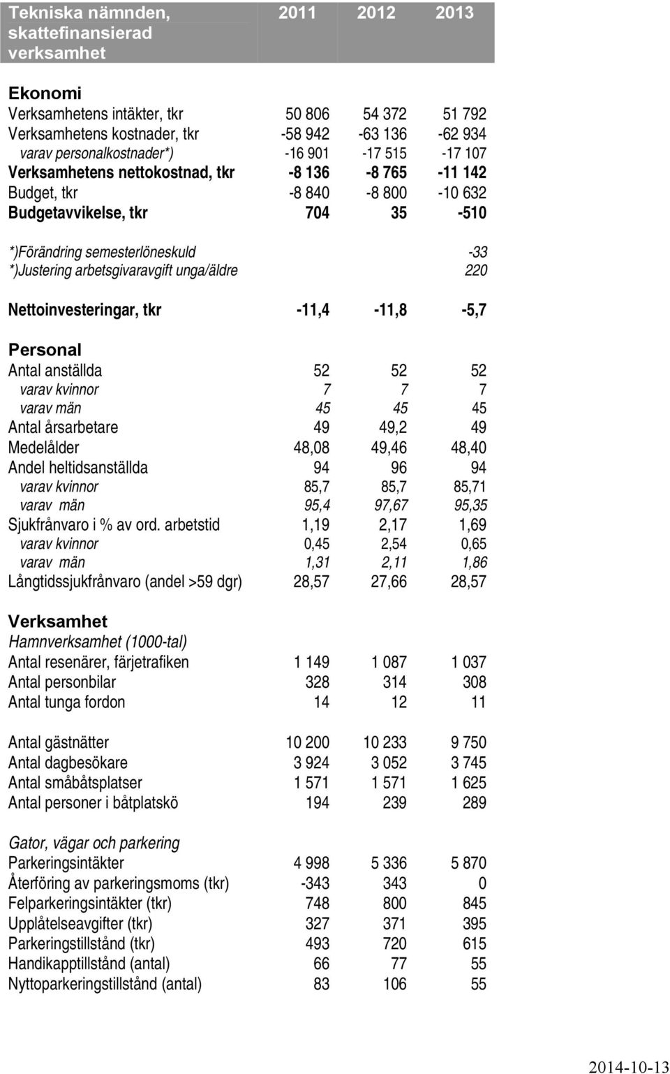 unga/äldre 220 Nettoinvesteringar, tkr -11,4-11,8-5,7 Personal Antal anställda 52 52 52 varav kvinnor 7 7 7 varav män 45 45 45 Antal årsarbetare 49 49,2 49 Medelålder 48,08 49,46 48,40 Andel