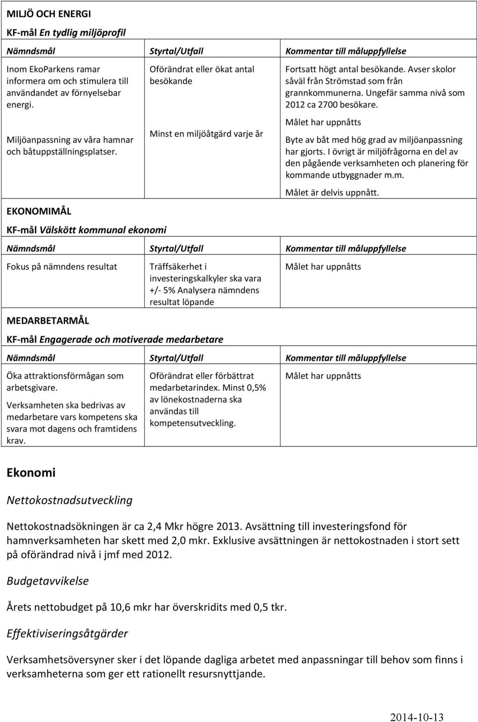 EKONOMIMÅL KF mål Välskött kommunal ekonomi Oförändrat eller ökat antal besökande Minst en miljöåtgärd varje år Fortsatt högt antal besökande.