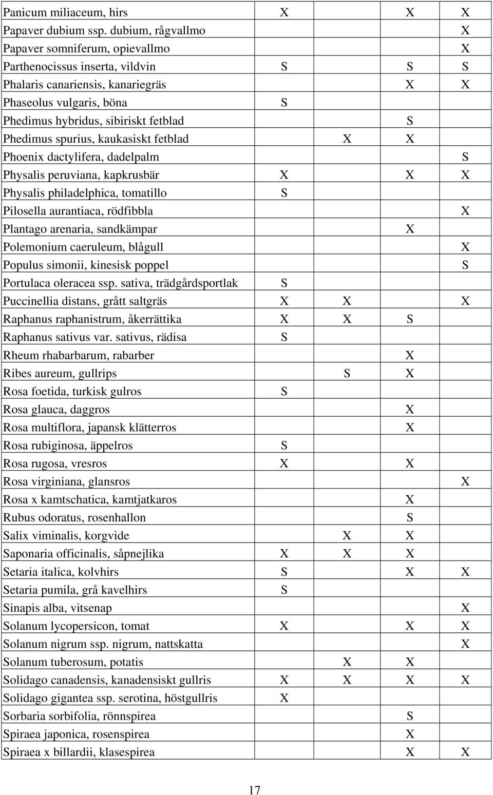 kaukasiskt fetblad Phoenix dactylifera, dadelpalm Physalis peruviana, kapkrusbär Physalis philadelphica, tomatillo Pilosella aurantiaca, rödfibbla Plantago arenaria, sandkämpar Polemonium caeruleum,