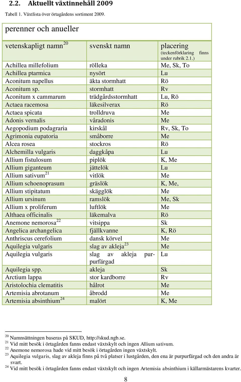 eupatoria småborre Me Alcea rosea stockros Rö Alchemilla vulgaris daggkåpa Lu Allium fistulosum piplök K, Me Allium giganteum jättelök Lu Allium sativum 21 vitlök Me Allium schoenoprasum gräslök K,