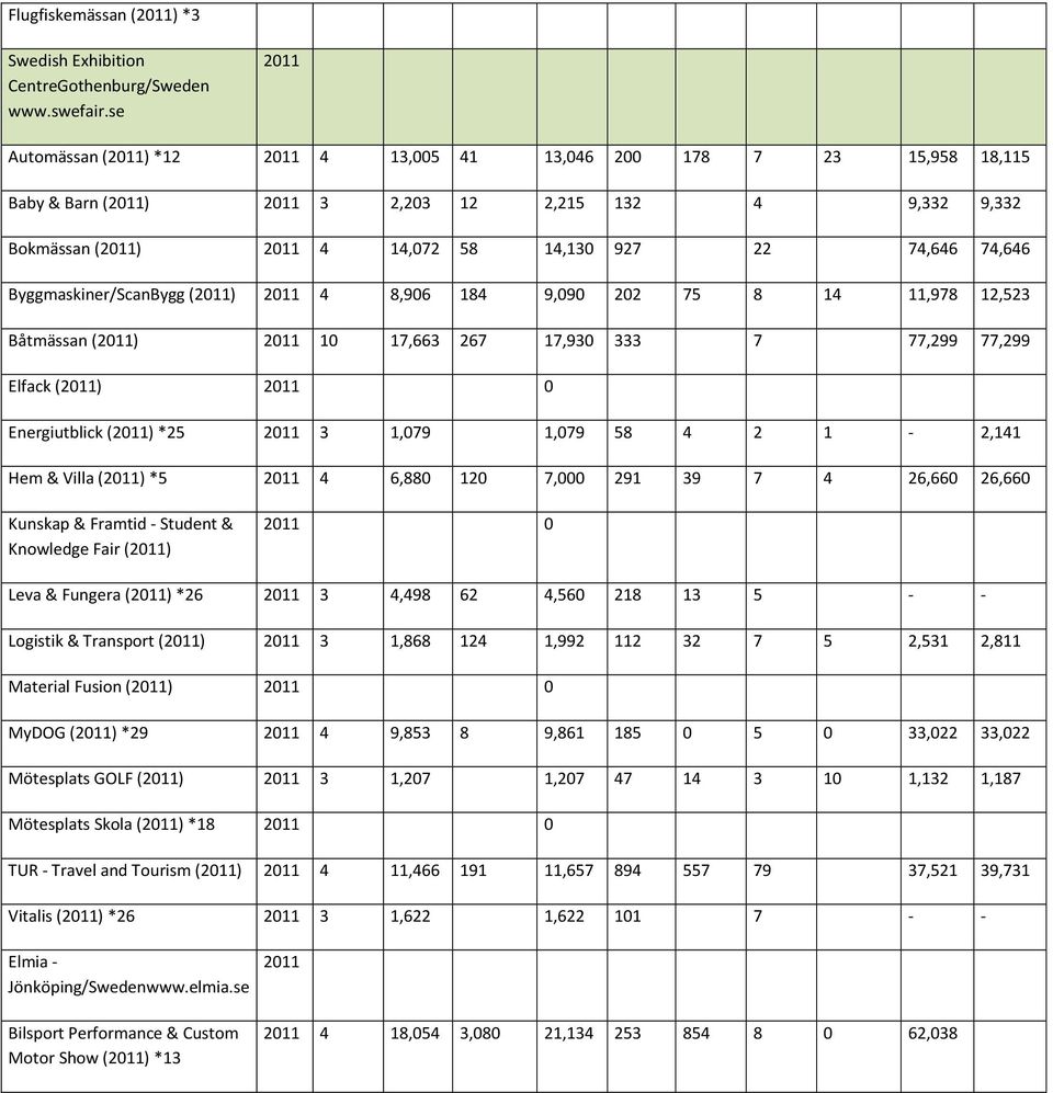 8,906 184 9,090 202 75 8 14 11,978 12,523 Båtmässan () 10 17,663 267 17,930 333 7 77,299 77,299 Elfack () 0 Energiutblick () *25 3 1,079 1,079 58 4 2 1-2,141 Hem & Villa () *5 4 6,880 120 7,000 291