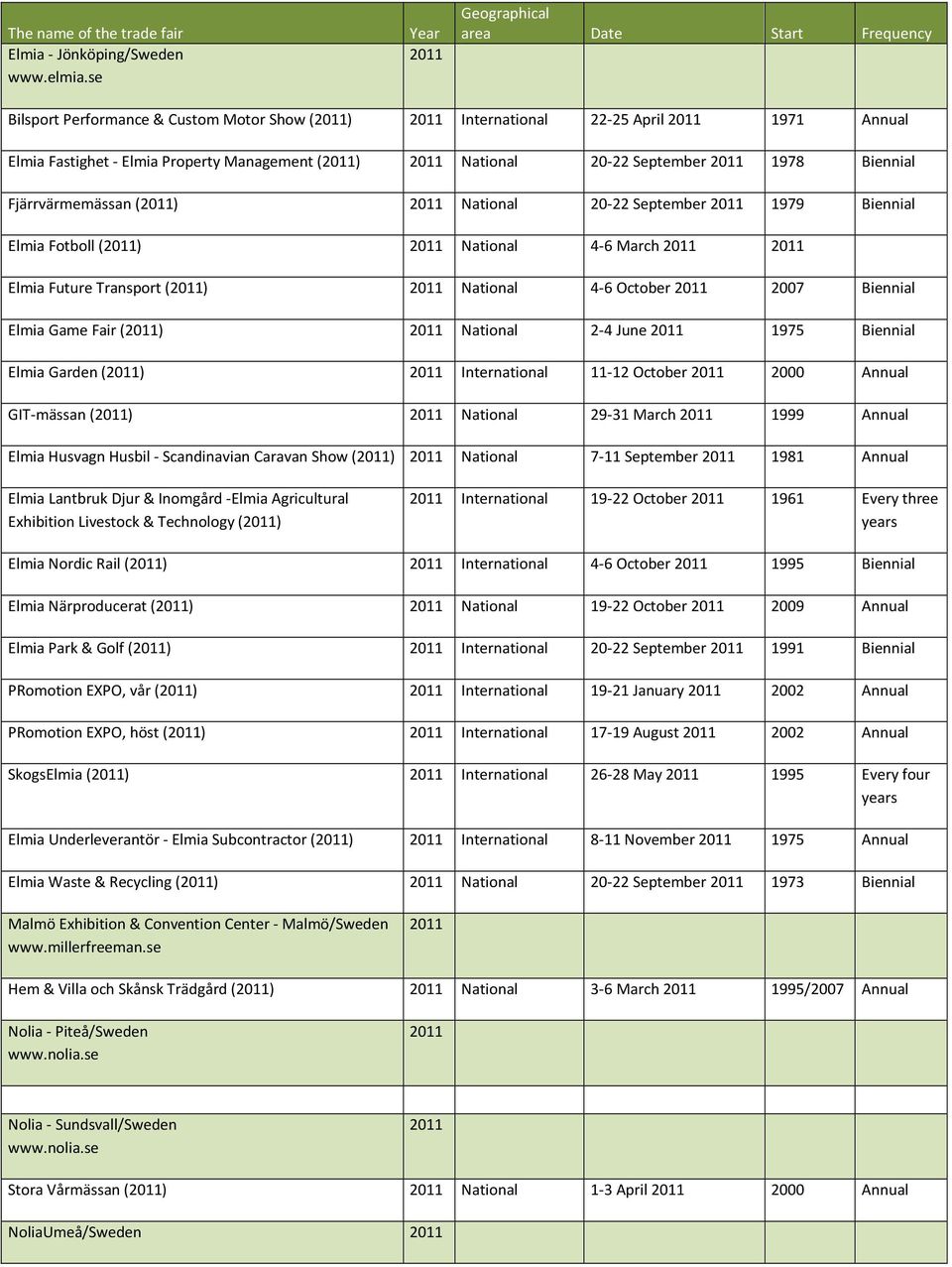 September 1978 Biennial Fjärrvärmemässan () National 20-22 September 1979 Biennial Elmia Fotboll () National 4-6 March Elmia Future Transport () National 4-6 October 2007 Biennial Elmia Game Fair ()