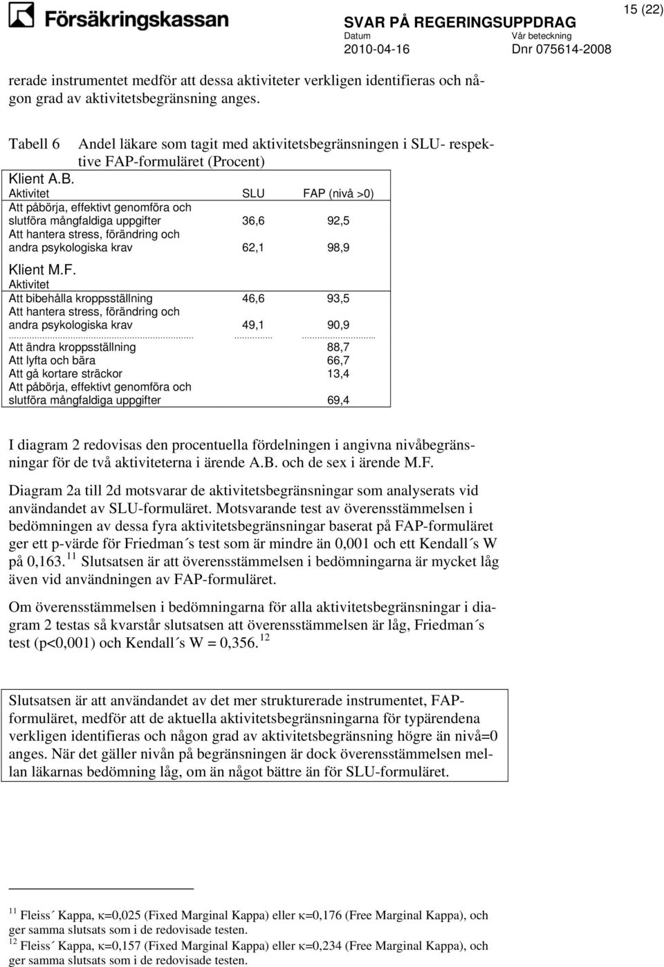 Aktivitet SLU FAP (nivå >0) Att påbörja, effektivt genomföra och slutföra mångfaldiga uppgifter 36,6 92,5 Att hantera stress, förändring och andra psykologiska krav 62,1 98,9 Klient M.F. Aktivitet Att bibehålla kroppsställning 46,6 93,5 Att hantera stress, förändring och andra psykologiska krav 49,1 90,9.