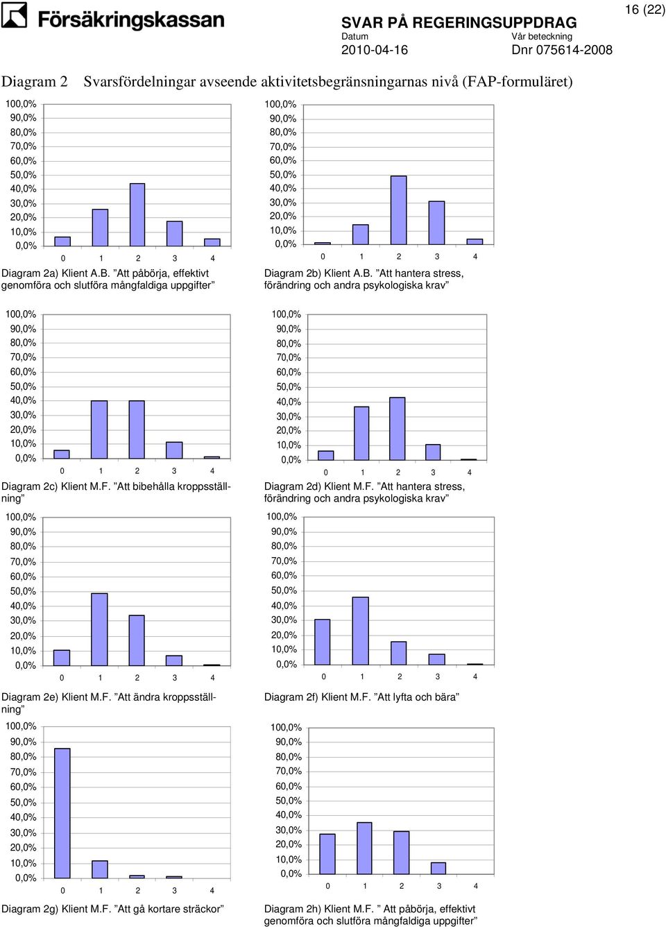 Att hantera stress, förändring och andra psykologiska krav 10 9 8 7 6 5 3 Diagram 2c) Klient M.F. Att bibehålla kroppsställning 10 9 8 7 6 5 3 Diagram 2e) Klient M.F. Att ändra kroppsställning 10 9 8 7 6 5 3 Diagram 2g) Klient M.