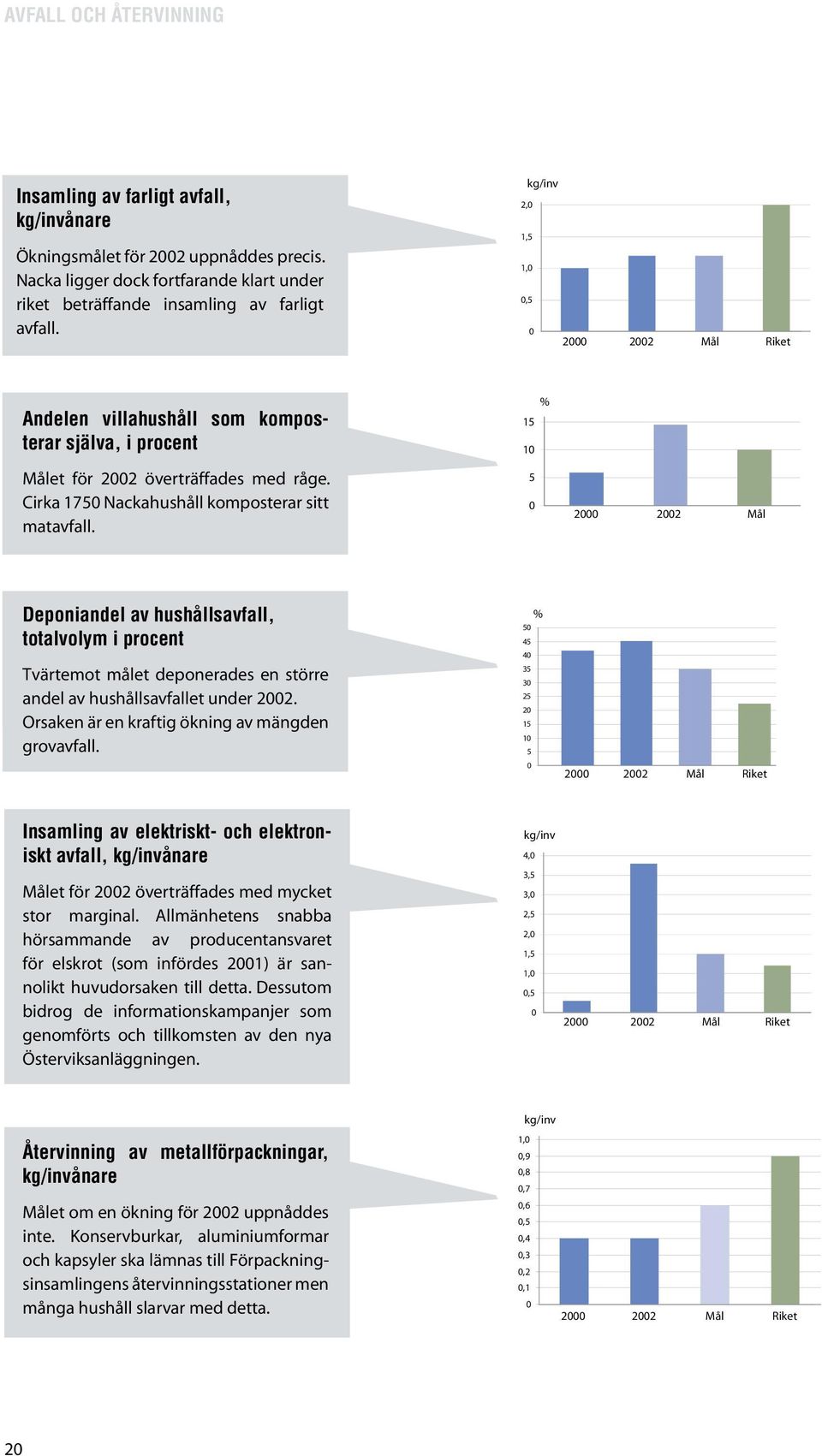 2002 Mål Deponiandel av hushållsavfall, totalvolym i procent Tvärtemot målet deponerades en större andel av hushållsavfallet under 2002 Orsaken är en kraftig ökning av mängden grovavfall % 50 45 40