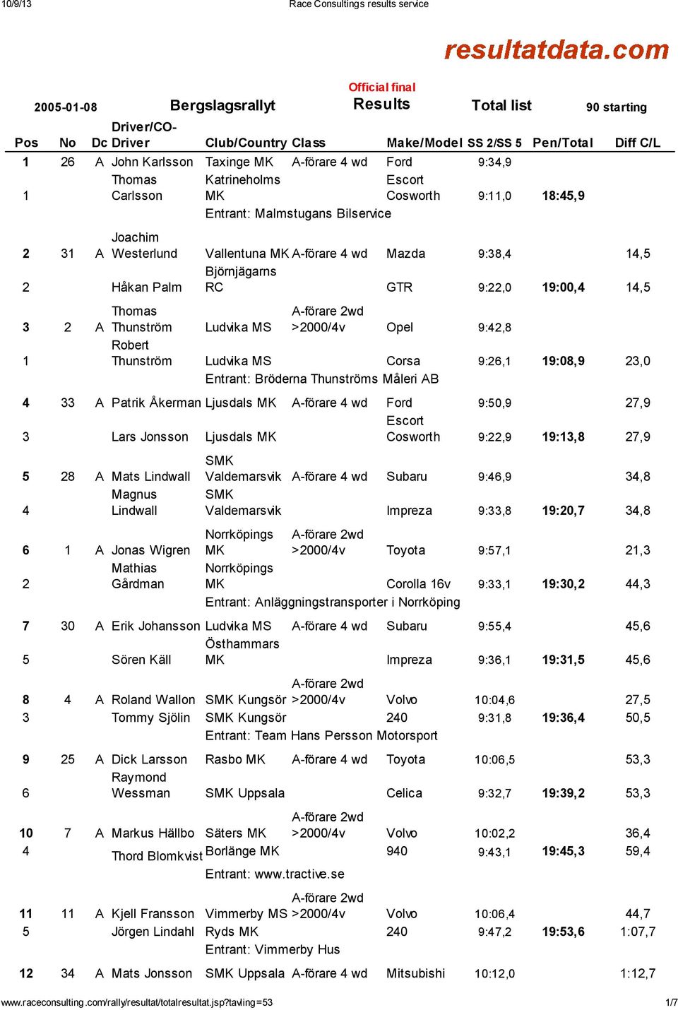 9:,0 9:00,4 4,5 3 A Thomas Thunström Ludvika MS >000/4v Opel 9:4,8 Robert Thunström Ludvika MS Corsa 9:6, 9:08,9 3,0 Entrant: Bröderna Thunströms Måleri AB 4 33 A Patrik Åkerman Ljusdals A-förare 4