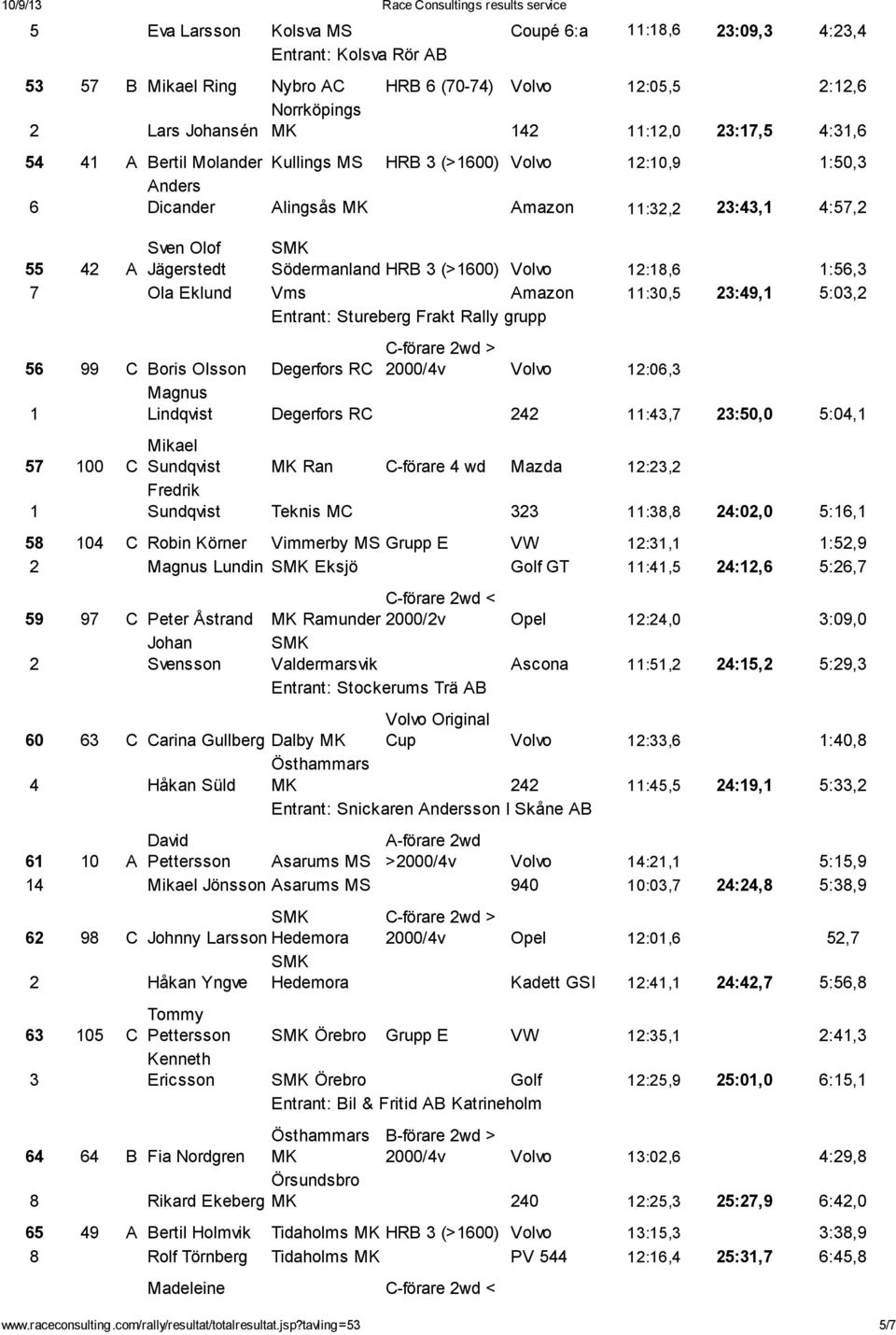 Stureberg Frakt Rally grupp 56 99 C Boris Olsson Degerfors RC C-förare wd > 000/4v Volvo :06,3 Magnus Lindqvist Degerfors RC 4 :43,7 3:50,0 5:04, 57 00 C Sundqvist Ran C-förare 4 wd Mazda :3, Fredrik