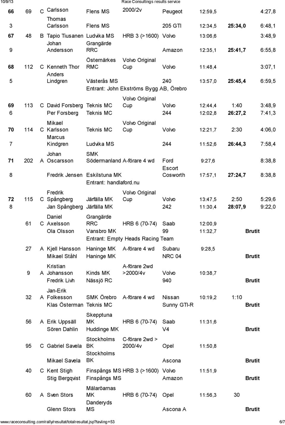 Per Forsberg Teknis MC 44 :0,8 6:7, 7:4,3 70 4 C 7 Karlsson Teknis MC Cup Volvo :,7 :30 4:06,0 Marcus Kindgren Ludvika MS 44 :5,6 6:44,3 7:58,4 7 0 A Oscarsson Södermanland A-förare 4 wd Ford 9:7,6