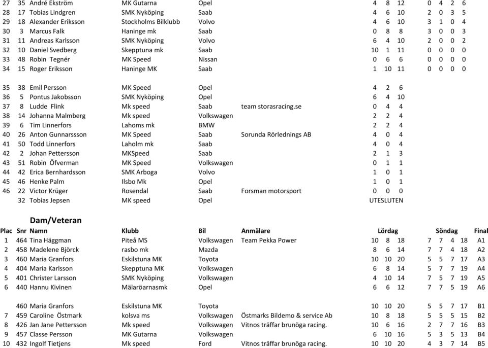 Eriksson Haninge MK Saab 1 10 11 0 0 0 0 35 38 Emil Persson MK Speed Opel 4 2 6 36 5 Pontus Jakobsson SMK Nyköping Opel 6 4 10 37 8 Ludde Flink Mk speed Saab team storasracing.