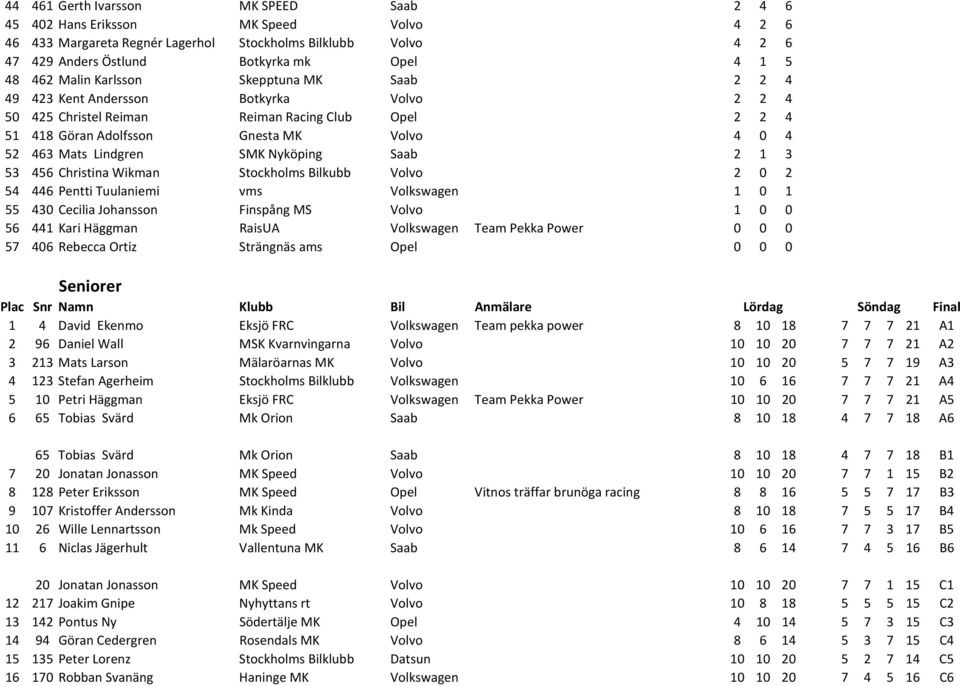 Lindgren SMK Nyköping Saab 2 1 3 53 456 Christina Wikman Stockholms Bilkubb Volvo 2 0 2 54 446 Pentti Tuulaniemi vms Volkswagen 1 0 1 55 430 Cecilia Johansson Finspång MS Volvo 1 0 0 56 441 Kari